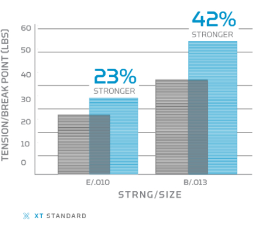 Высокая прочность D'Addario XT | Блог MusicMarket